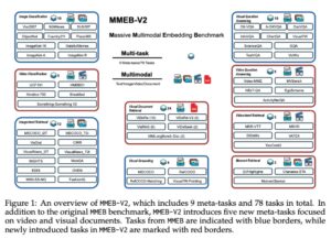 VLM2Vec-V2：统一图像、视频与视觉文档检索