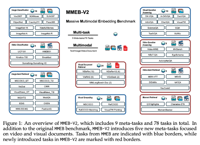 VLM2Vec-V2：统一图像、视频与视觉文档检索