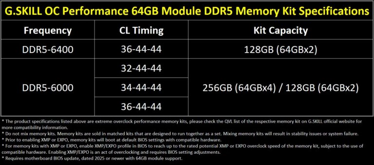 大容量 DDR5 内存：芝奇全新推出 256GB 和 128GB 套件 （DDR5-6000 CL32 256GB）