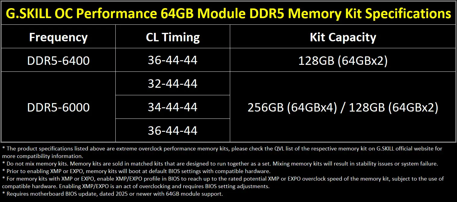 大容量 DDR5 内存：芝奇全新推出 256GB 和 128GB 套件 （DDR5-6000 CL32 256GB）