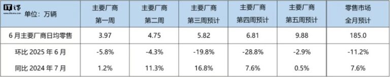 乘联会：本月乘用车零售预计185万辆 新能源车占比超54%