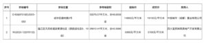 成都两宗住宅用地溢价成交 总价近19亿 成华区地块溢价超29%