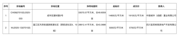 成都两宗住宅用地溢价成交 总价近19亿 成华区地块溢价超29%