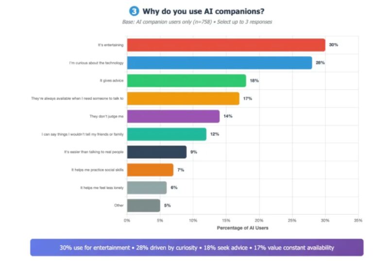 研究：72%美国青少年试用AI聊天伙伴 原因令人意外