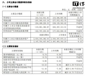 龙芯中科上半年营收增长10.90%，净亏损2.94亿元