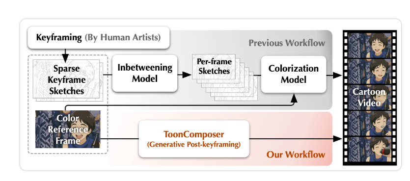 ToonComposer利用AI技术简化动漫制作，实现自动上色与动画生成