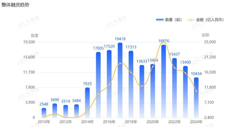 宇树机器人筹备上市，DeepSeek热度渐退