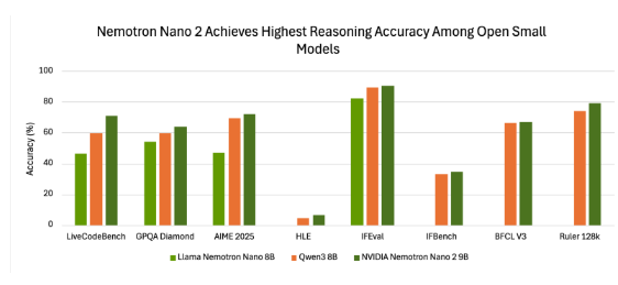 Nvidia推出新型小型模型Nemotron-Nano-9B-v2，支持智能推理开关