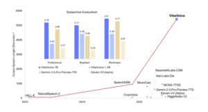 微软开源VibeVoice TTS模型，支持90分钟超长语音及4人对话，中文效果出色