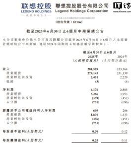 联想控股2025上半年收入2815亿，净利润增144%至6.99亿
