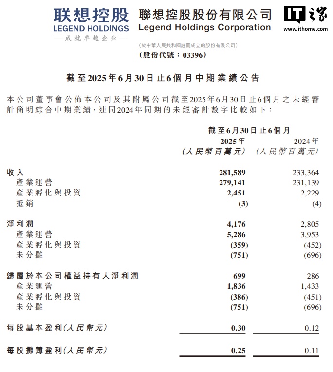 联想控股2025上半年收入2815亿，净利润增144%至6.99亿