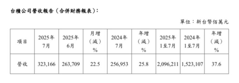 7月，台积电营收3231.7亿新台币，同比增长25.8%