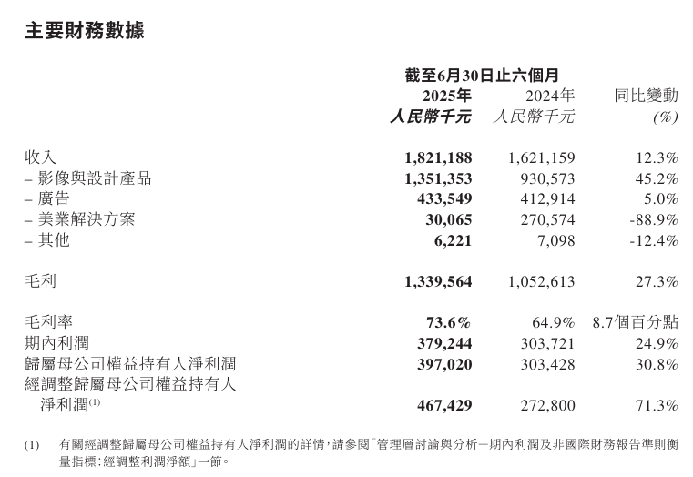 美图公司上半年净利3.97亿，同比增长30.8%，月活用户2.8亿