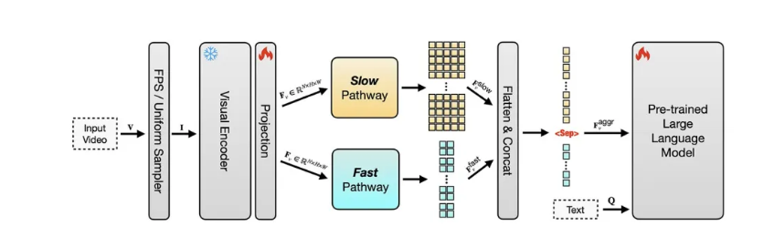 苹果发布SlowFast-LLaVA模型，长视频理解性能领先