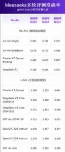 美团发布Meeseeks评测基准，o3-mini领跑，DeepSeek-R1垫底引热议