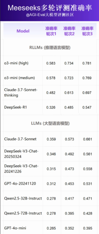 美团发布Meeseeks评测基准，o3-mini领跑，DeepSeek-R1垫底引热议