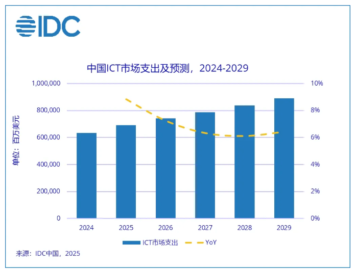IDC预测：AI算力推动未来五年7.6万亿美元市场