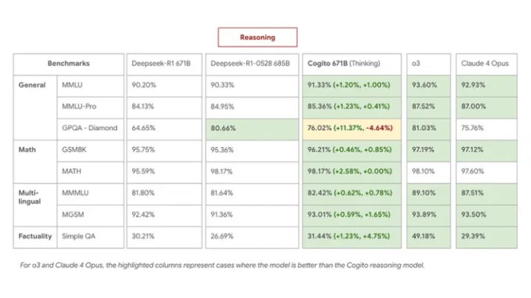 Deep Cogito 做大，发布 4 个具有自我改进“直觉”的新开源混合推理模型