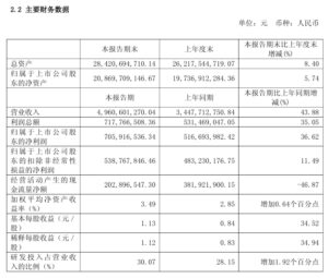 中微公司上半年净利润7.06亿，同比增长36.62%