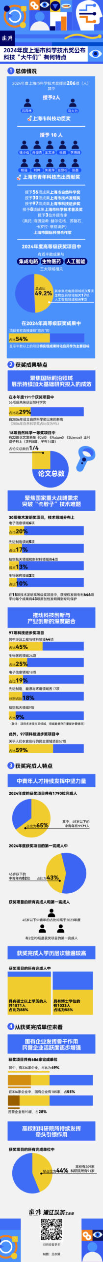 数读上海科技奖：获奖项目研究啥？科技“大牛”来自哪？