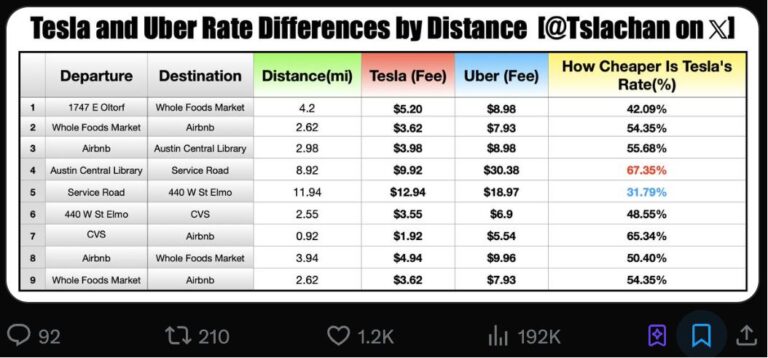 马斯克推Robotaxi，打车费直降84%挑战Uber