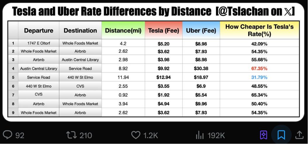 马斯克推Robotaxi，打车费直降84%挑战Uber