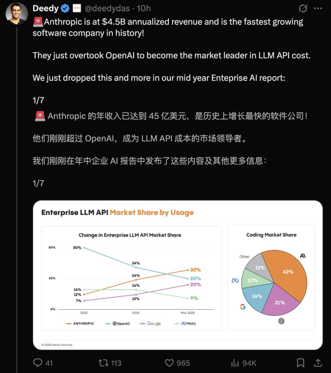 AI新星Anthropic崛起，企业级市场大获全胜，盈利45亿