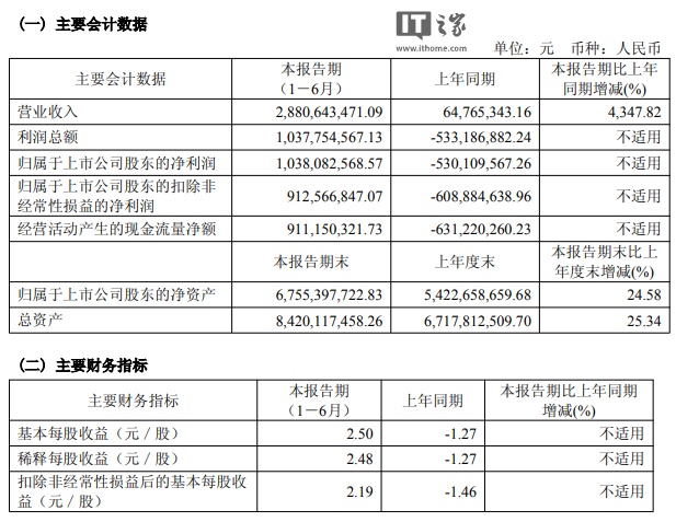寒武纪2025年上半年营收大增43.48倍，实现盈利10.38亿