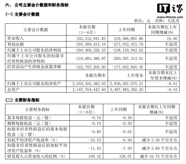 龙芯中科上半年营收增长10.90%，净亏损2.94亿