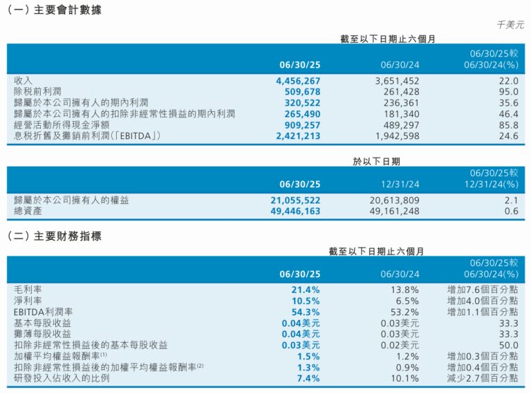 中芯国际2025年上半年净利润3.2亿美元，同比增长35.6%