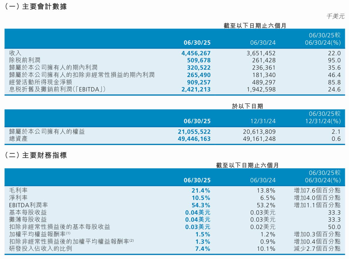 中芯国际2025年上半年净利润3.2亿美元，同比增长35.6%