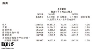 小米2025年Q2营收1160亿，新车交付创新高，智能手机全球热销