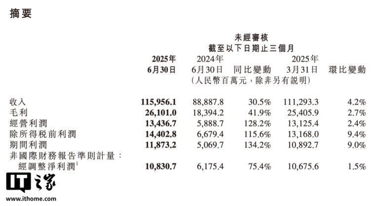 小米2025年Q2营收1160亿，新车交付创新高，智能手机全球热销