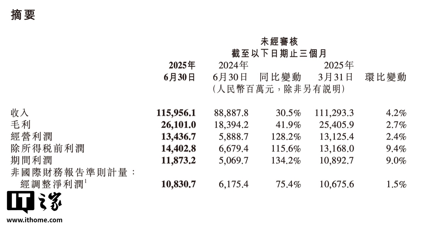 小米2025年Q2营收1160亿，新车交付创新高，智能手机全球热销