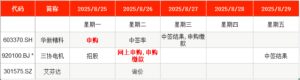 IPO周报｜上周新股上市首日平均涨超351%，本周比亚迪、宝马“小伙伴”来了