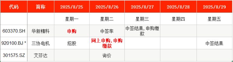 IPO周报｜上周新股上市首日平均涨超351%，本周比亚迪、宝马“小伙伴”来了