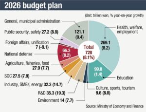 韩国2026年AI预算增至72.7亿美元，增幅超三倍