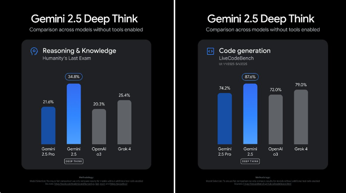 谷歌发布Gemini 2.5 Deep Think，IMO金牌加持，AI新王者登场