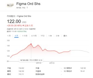 Figma上市首日股价大涨