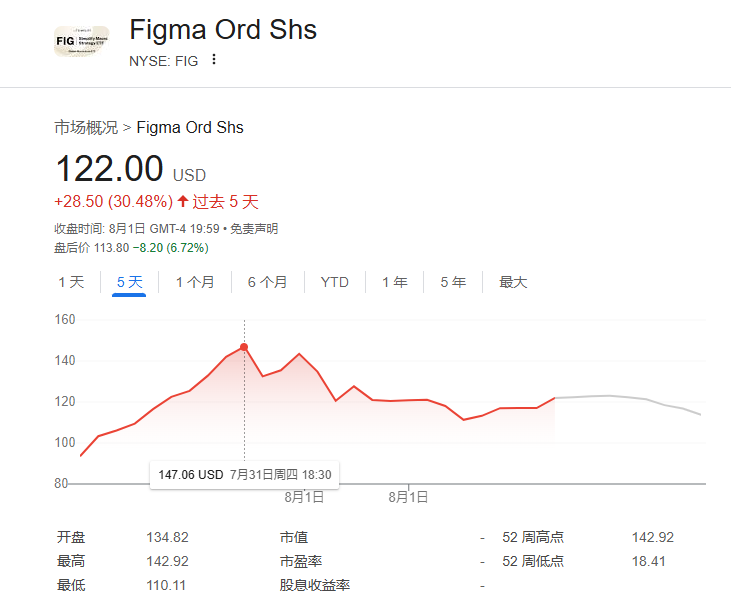 Figma上市首日股价大涨