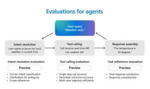 微软发布AI Agent 5五大实践，提升自动化流程安全效率