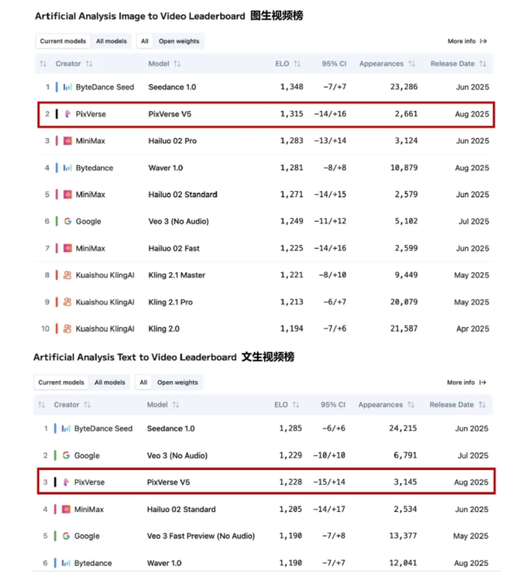 爱诗科技全球上线PixVerse V5视频生成模型