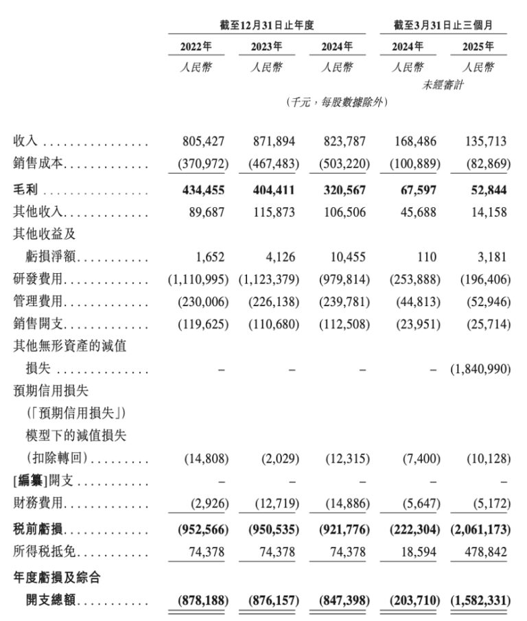 阿里拟分拆斑马网络赴港IPO：股东上汽为最大客户，前三年亏损26亿