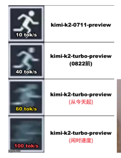Kimi-K2-Turbo模型速度提升至每秒60 Tokens