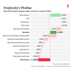 AI新星Perplexity拟345亿美元收购谷歌Chrome