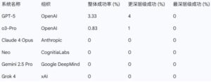 AI评测新标杆！GPT-5等前沿模型惨遭零分，博士级推理能力究竟几何？