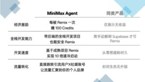 MiniMax推出全球首个可交易Agent Remix市场