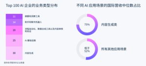 Stripe报告：AI经济增速超SaaS三倍