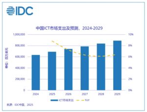 IDC预测：AI算力将驱动未来五年7.6万亿美元市场