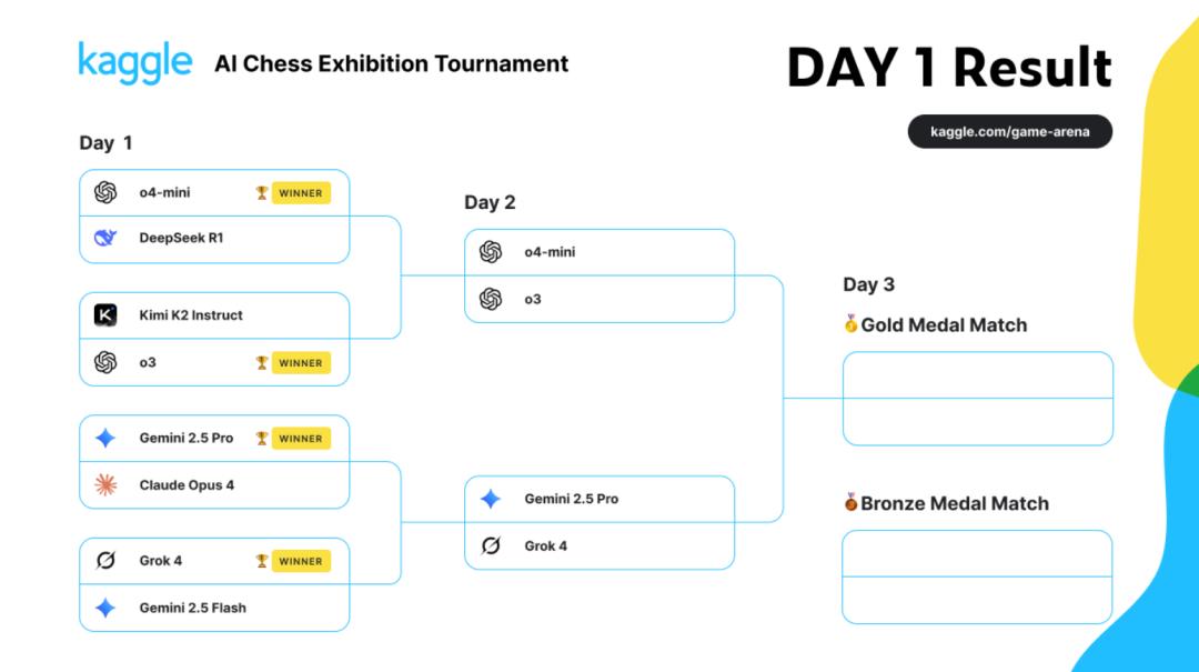 Grok 4大模型争霸赛中下出“神之一手”，DeepSeek、Kimi出局
